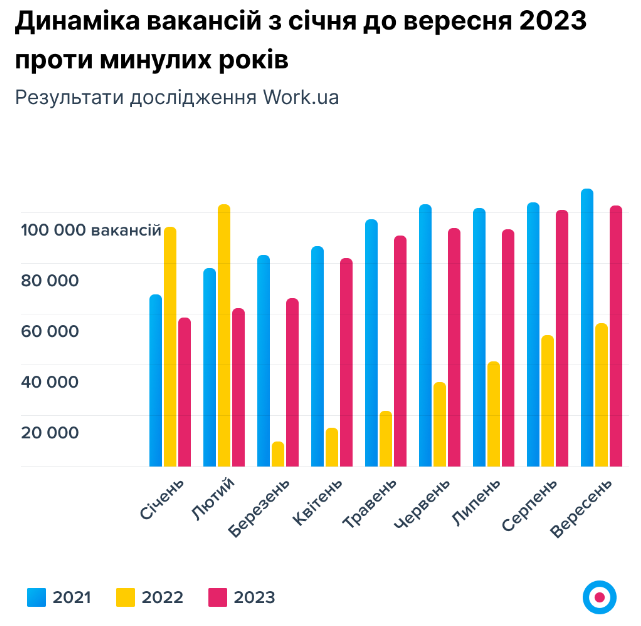 Динаміка пропозицій по роботі в Україні із січня