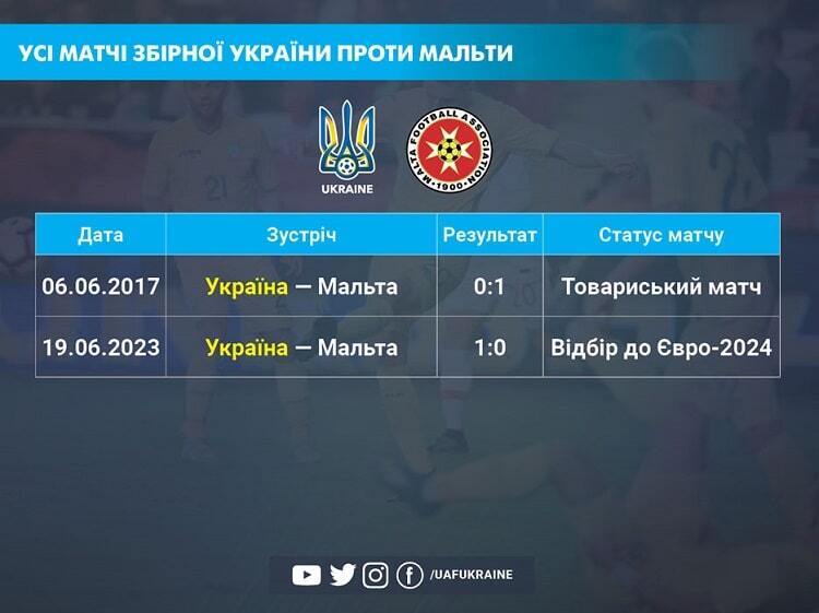 Мальта – Украина: хронология матча отбора Евро-2024