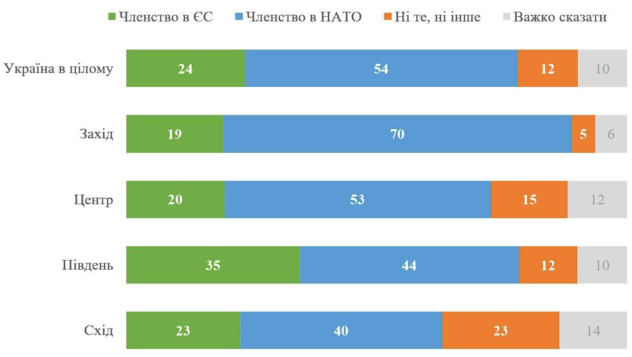 НАТО или ЕС: опрос показал, членство в какой организации украинцы считают важнее