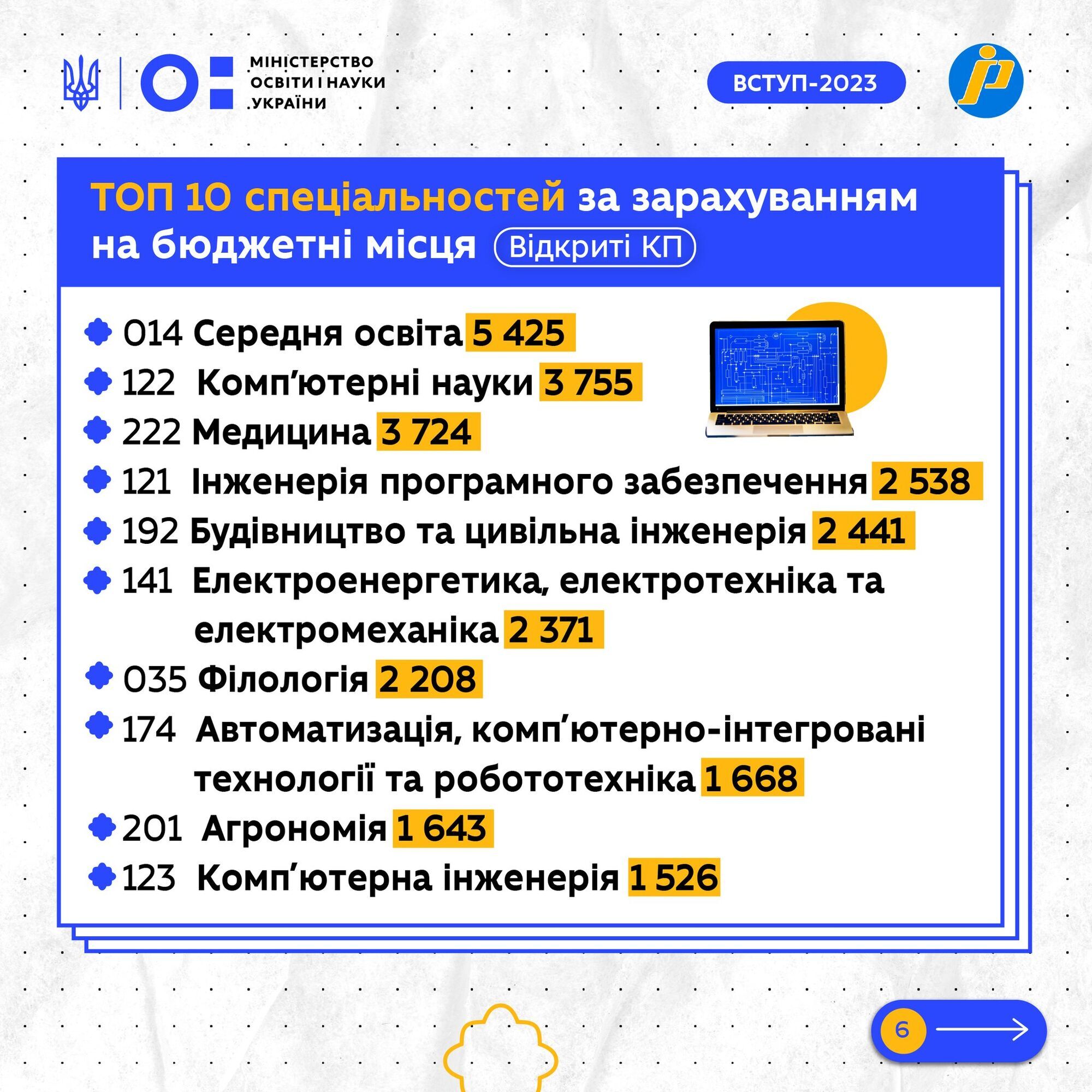 Вступительная кампания 2023 года: куда пошли лучшие абитуриенты и где был самый высокий конкурсный балл. Инфографика