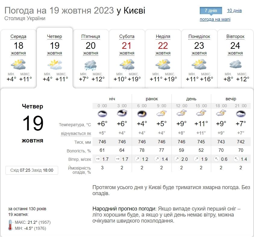 Без осадков и до +14°С: подробный прогноз погоды по Киевской области на 19 октября