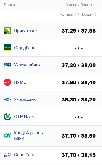 Курс доллара в банках Украины