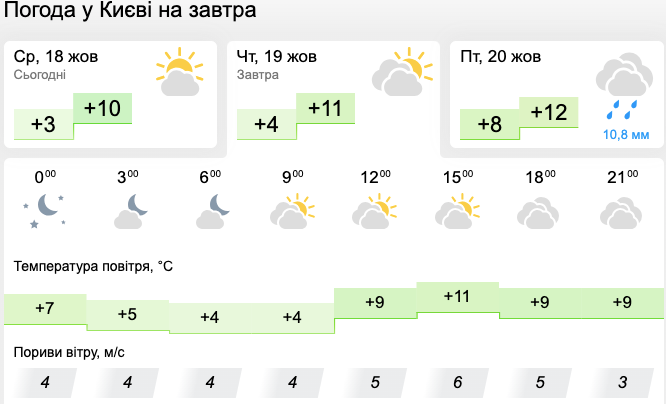 Незначне потепління: синоптики дали прогноз погоди на четвер, 19 жовтня