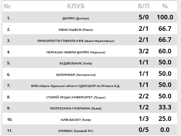 БК "Дніпро" продовжив переможну серію у матчі лідерів Суперліги Favbet