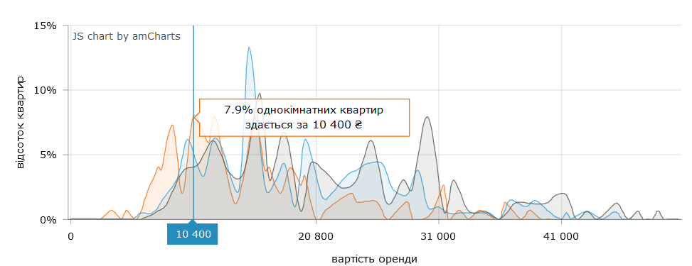 Цена аренды 1-комнатного жилья