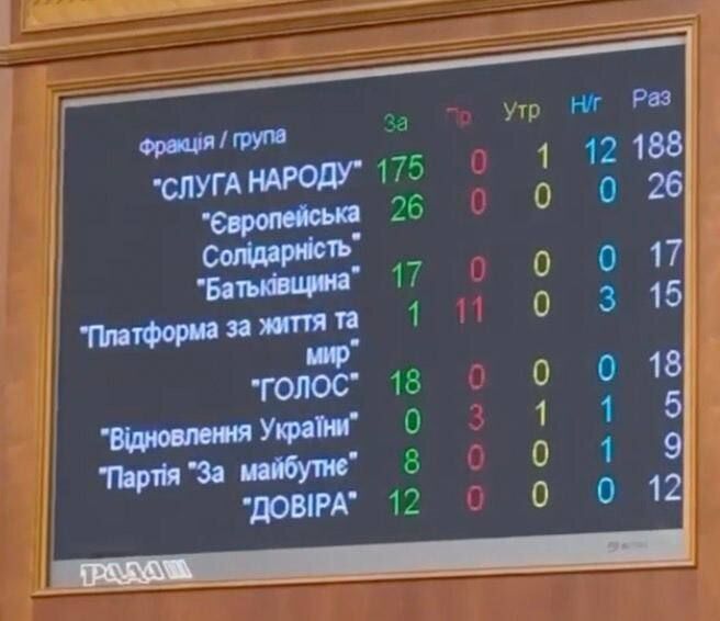 Депутати Ради  підтримали  законопроєкт про заборону релігійних організацій, які повʼязані з РФ: подробиці