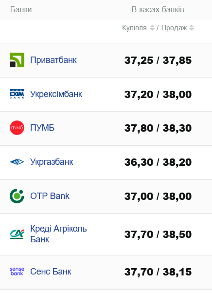 Где выгоднее всего покупать доллары