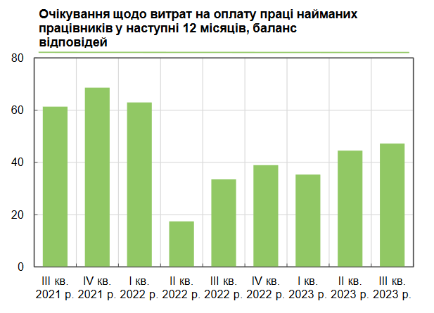 Украинский бизнес ожидает роста трат на оплату труда своих работников