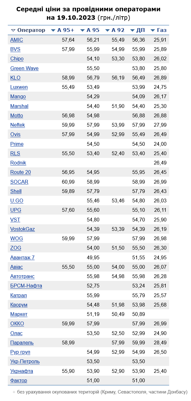 Ціни на пальне в Україні 19 жовтня