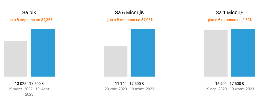 У Києві різко подорожчала оренда квартир