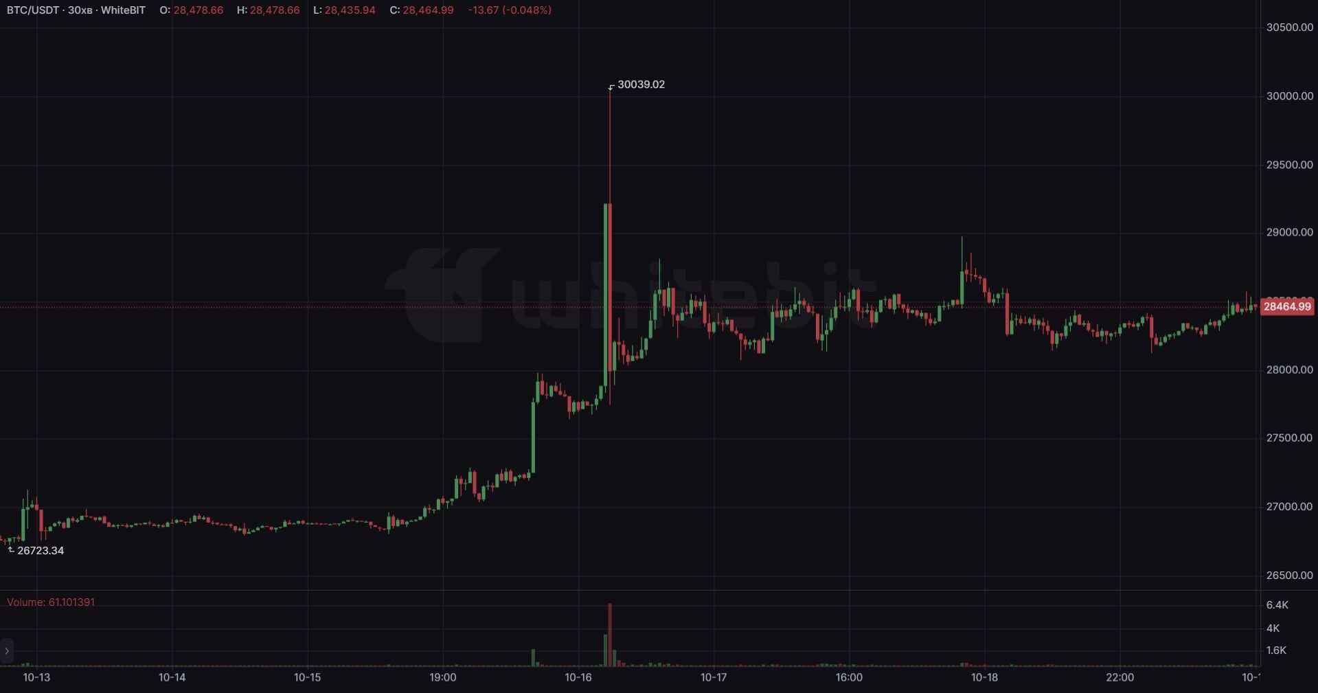 Курс биткоина преодолел психологическую отметку