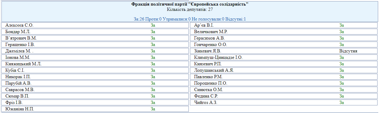 Кто из нардепов был в Раде и проигнорировал голосование по запрету религиозных организаций, связанных с РФ: полный список