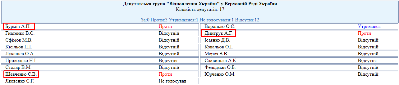 Хто з нардепів був у Раді та проігнорував голосування щодо заборони релігійних організацій, пов'язаних із РФ: повний список