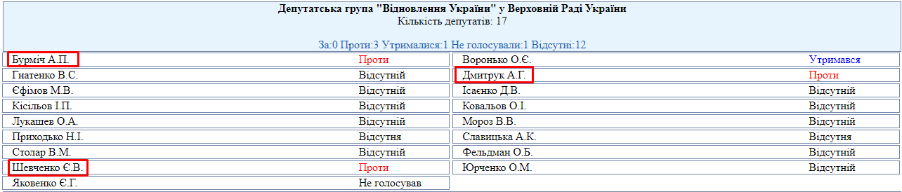 Кто из нардепов был в Раде и проигнорировал голосование по запрету религиозных организаций, связанных с РФ: полный список