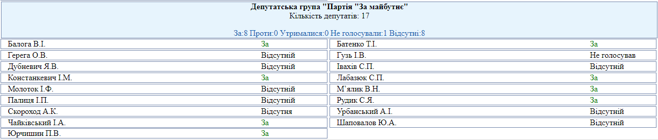 Кто из нардепов был в Раде и проигнорировал голосование по запрету религиозных организаций, связанных с РФ: полный список