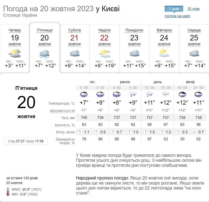 Дождь и до +16°С: подробный прогноз погоды по Киевской области на 20 октября