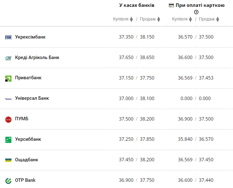 Ціна на долар у найбільших банках України 2 жовтня
