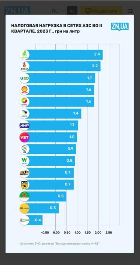 Податки з літра бензину на різних АЗС