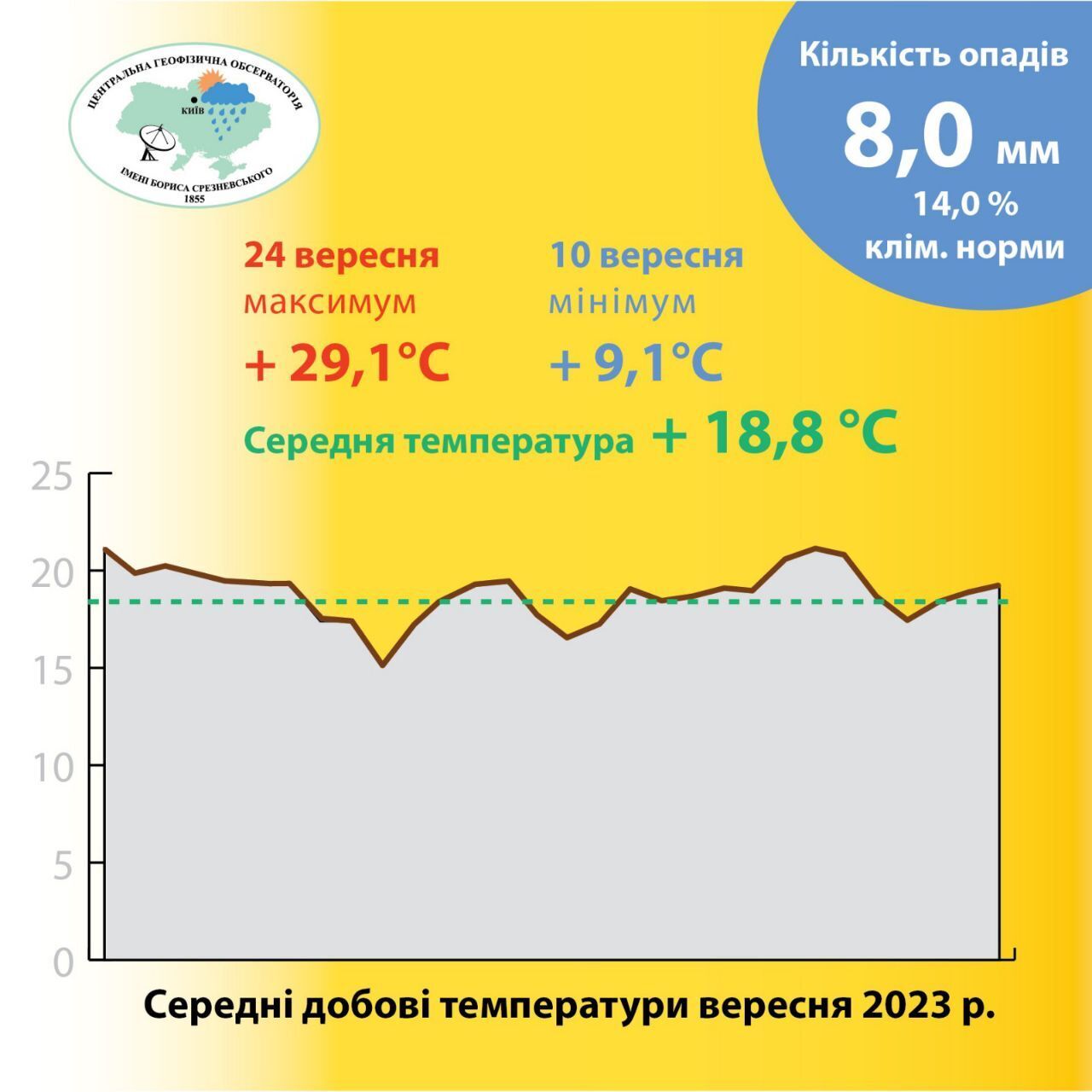 Сентябрь 2023 года в Киеве стал 12-м среди самых сухих