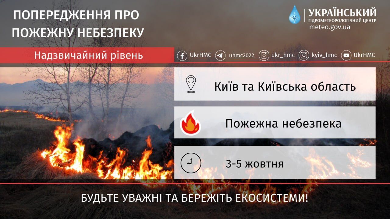 Мінлива хмарність та до +22°С: детальний прогноз погоди по Київщині на 3 жовтня