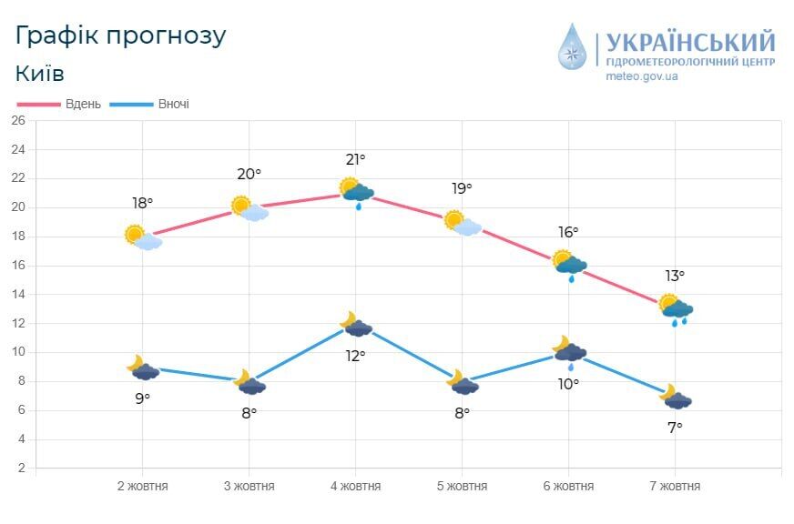 Мінлива хмарність та до +22°С: детальний прогноз погоди по Київщині на 3 жовтня