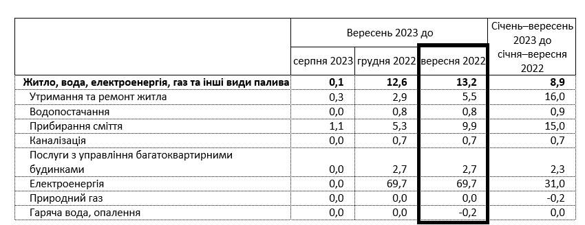 В Украине подорожали услуги ЖКХ