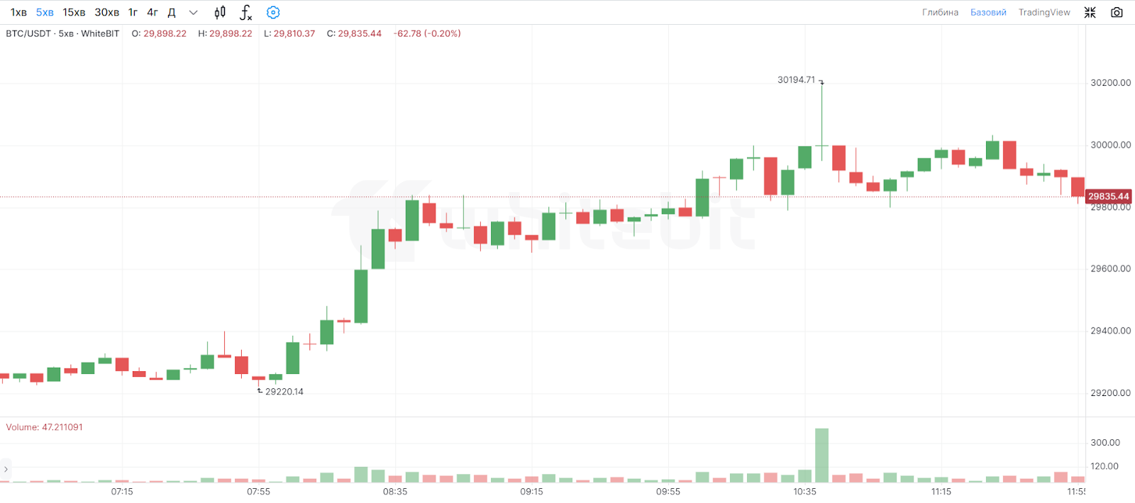 Біткоїн вдруге за тиждень пробив рівень у $30 тис. за 1 BTC