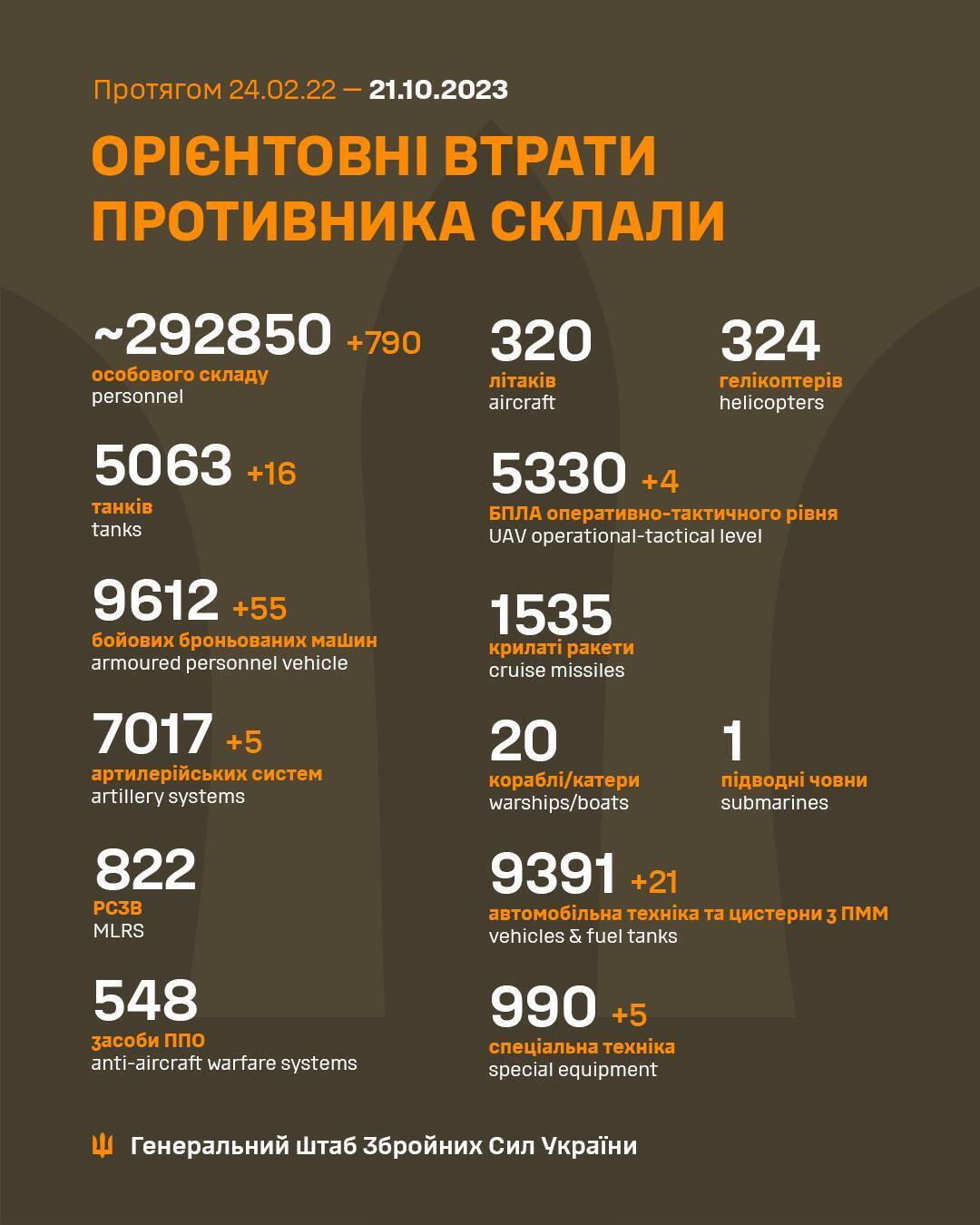 Уничтожено 16 танков и 55 бронемашин: потери россиян достигли 292,8 тыс. человек