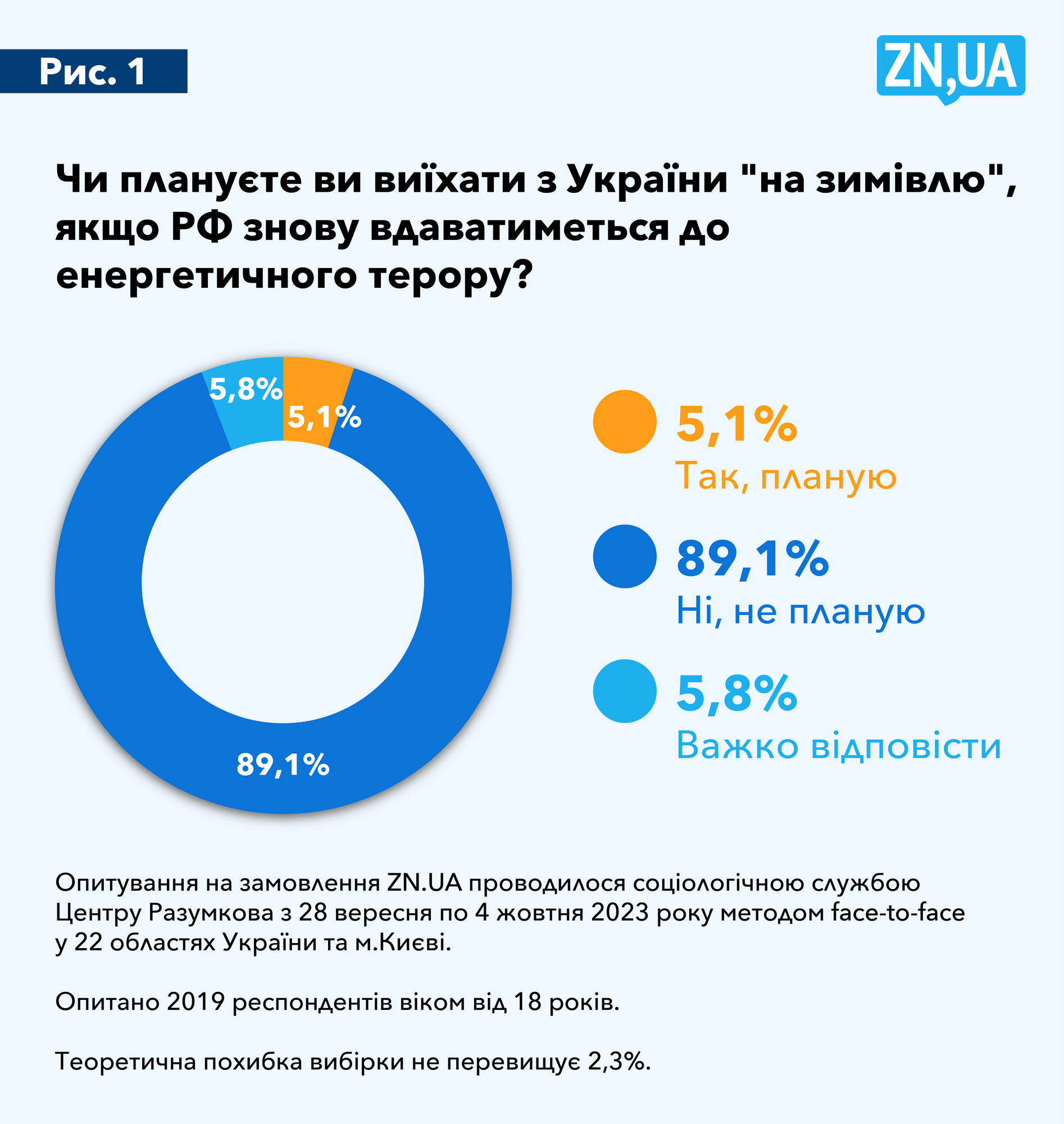 Только 5% украинцев собираются уехать из Украины на зимовку из-за угроз обстрелов инфраструктуры – опрос