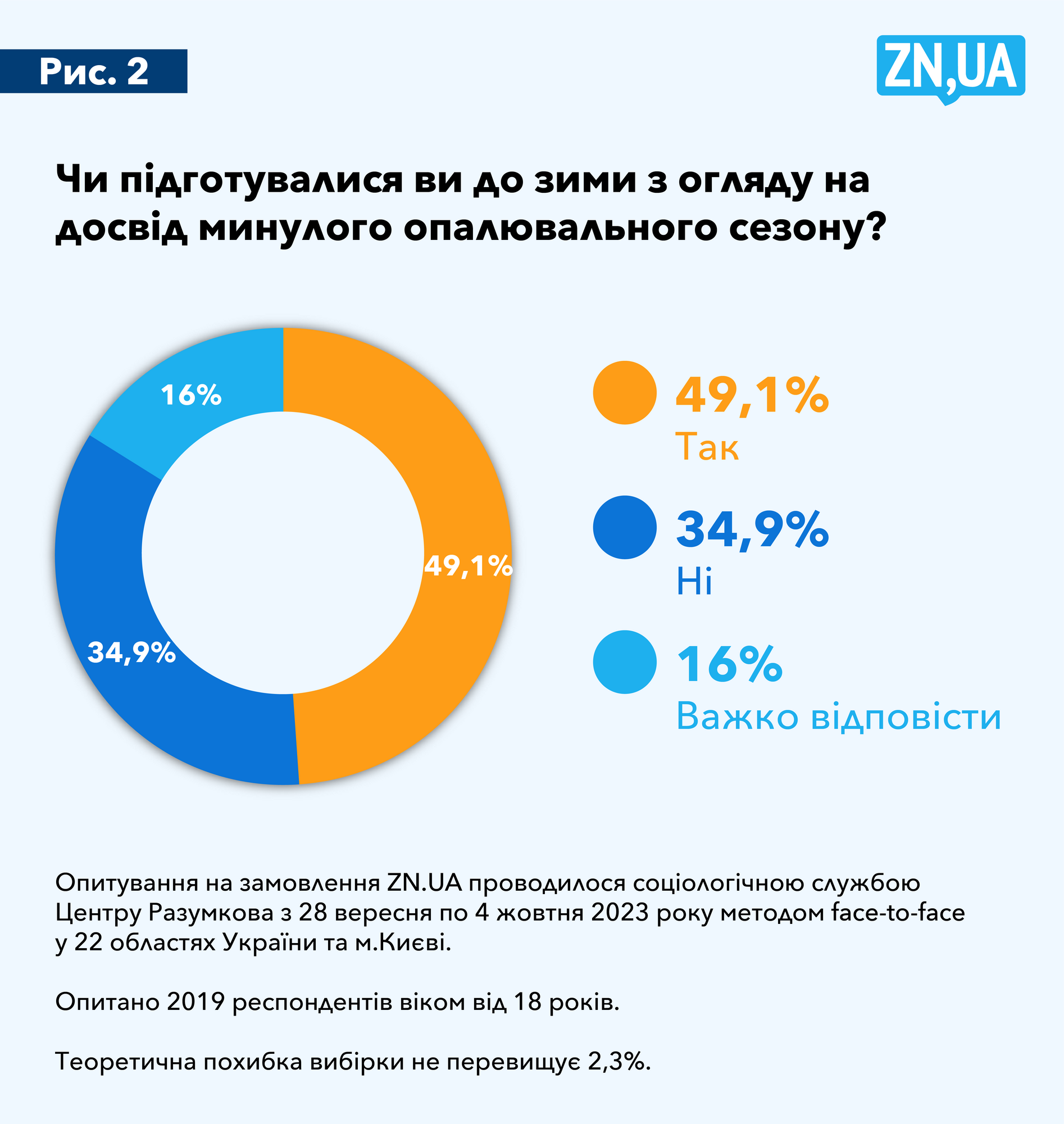 Только 5% украинцев собираются уехать из Украины на зимовку из-за угроз обстрелов инфраструктуры – опрос