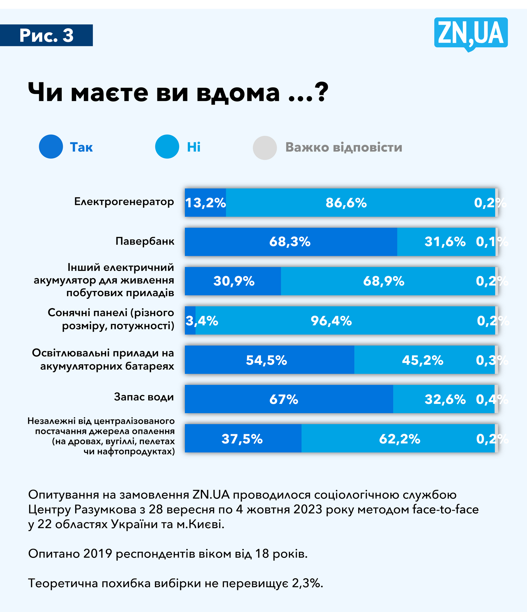 Лише 5% українців збираються поїхати з України на зимівлю через загрози обстрілів інфраструктури – опитування