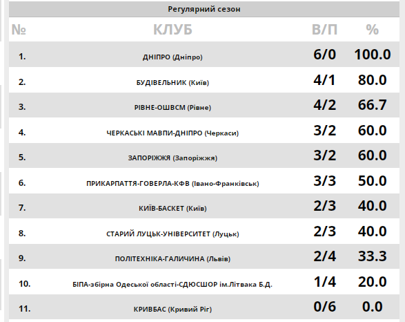 Победы "Будивельника" и БК "Ривне". Результаты Суперлиги Favbet 22 октября