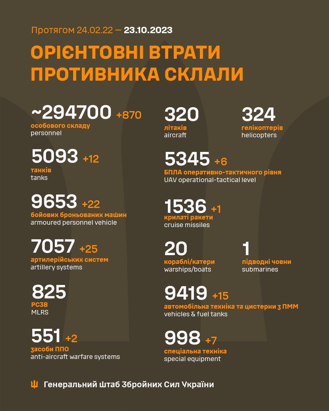 ЗСУ ліквідували за добу 870 окупантів і 25 російських артилерійських систем