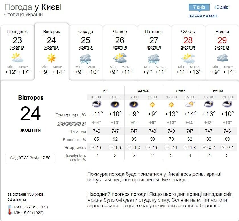 Без опадів та до +16°С: детальний прогноз погоди по Київщині на 24 жовтня