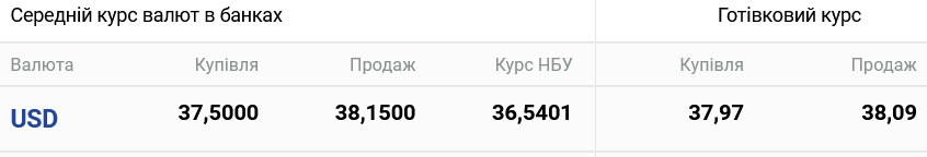 За минулі вихідні в українських обмінниках трохи підріс курс долара