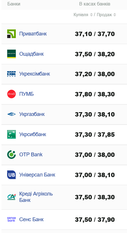 Курс доллара в банках Украины