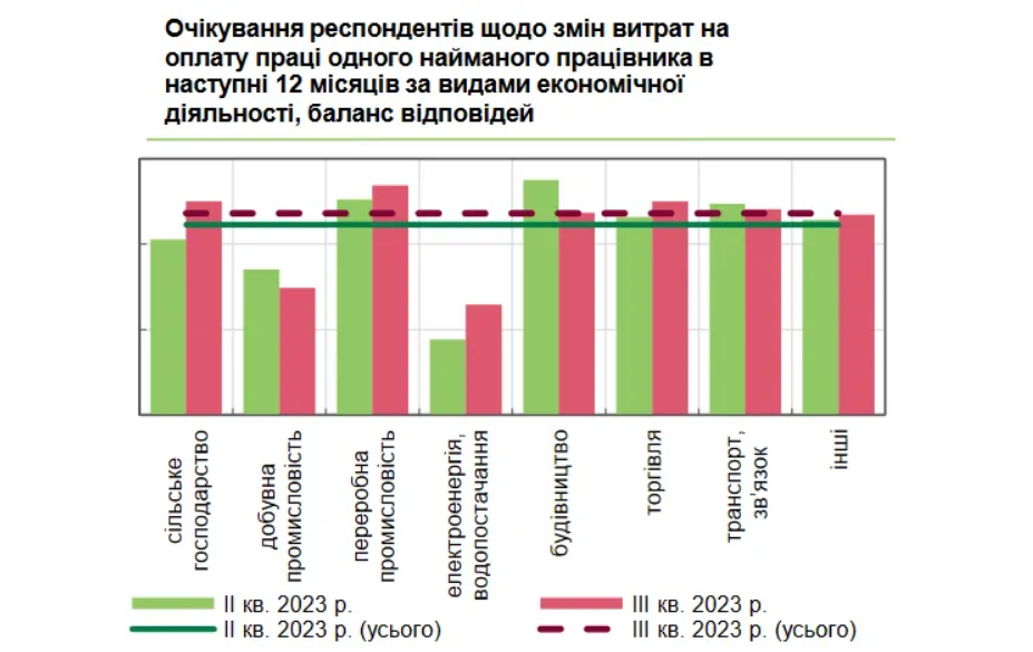 Работодатели собираются повышать зарплаты украинцам