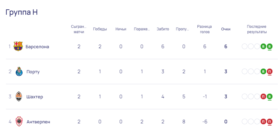 "Барселона" – "Шахтар": хронологія матчу Ліги чемпіонів