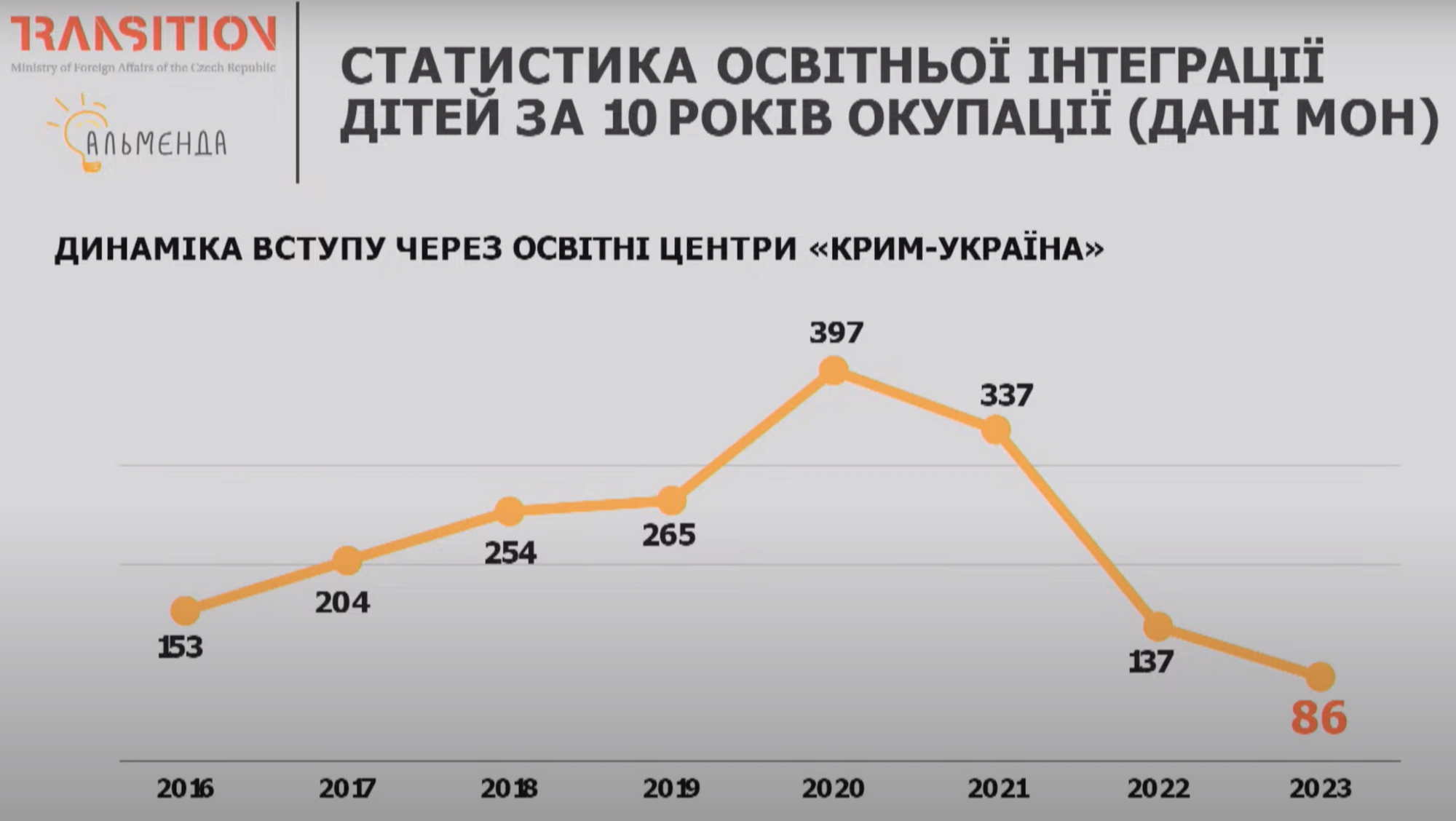 Впервые с 2015 года: крымчане установили антирекорд при поступлении в украинские вузы