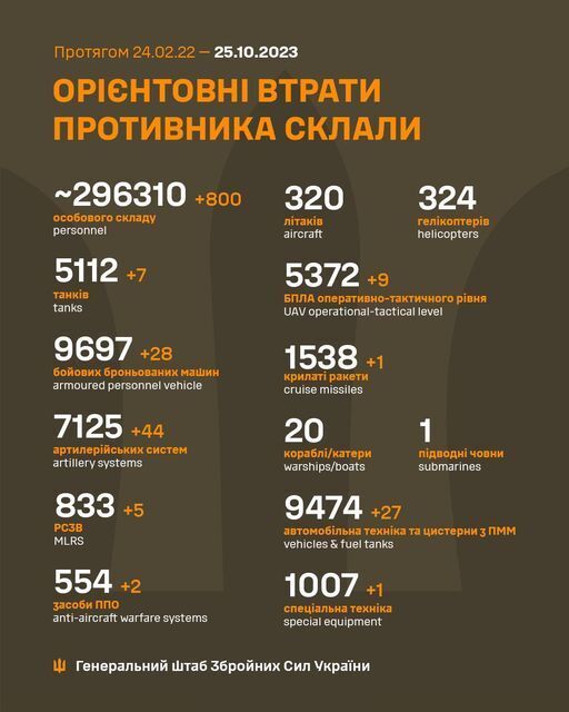 Мінус 800 окупантів та 44 артсистеми за добу: Генштаб оновив статистику втрат Росії у війні