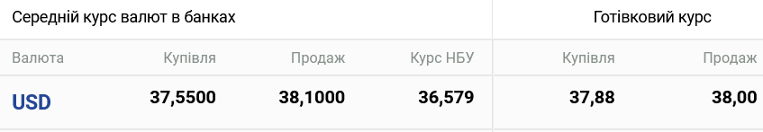 Курс долара в Україні ввечері 25 жовтня