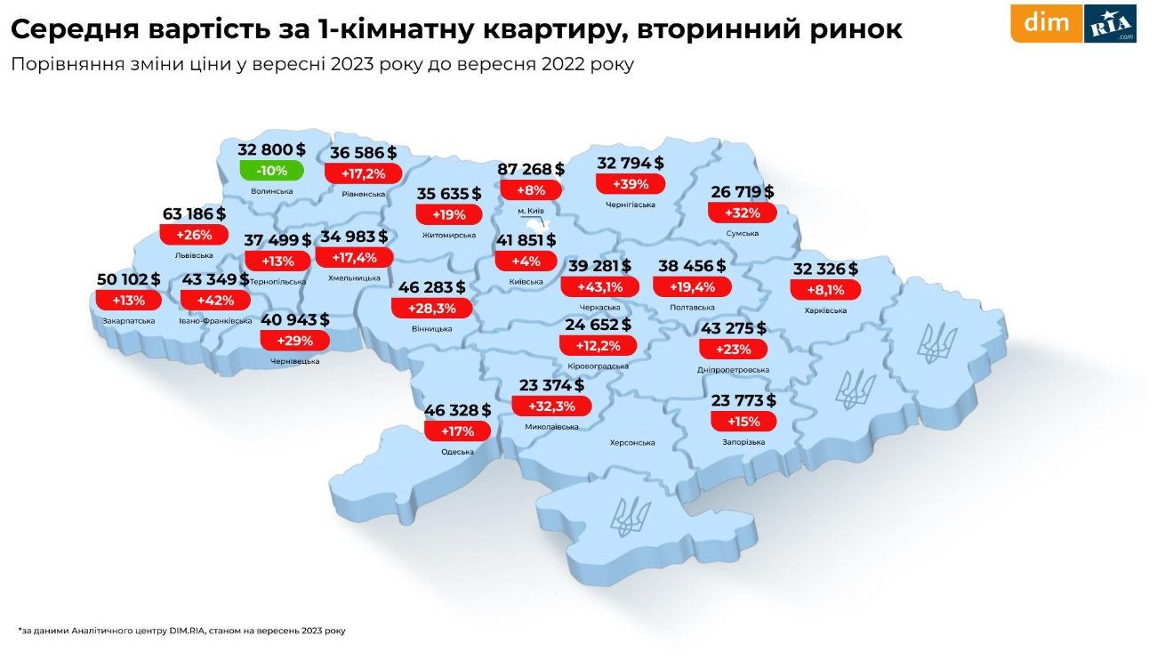 В Україні змінили вартість 1-кімнатних квартир