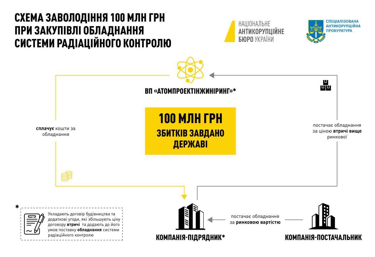 Посадовців "Енергоатому" підозрюють у присвоєнні 100 млн грн qxdiquiquitzrz