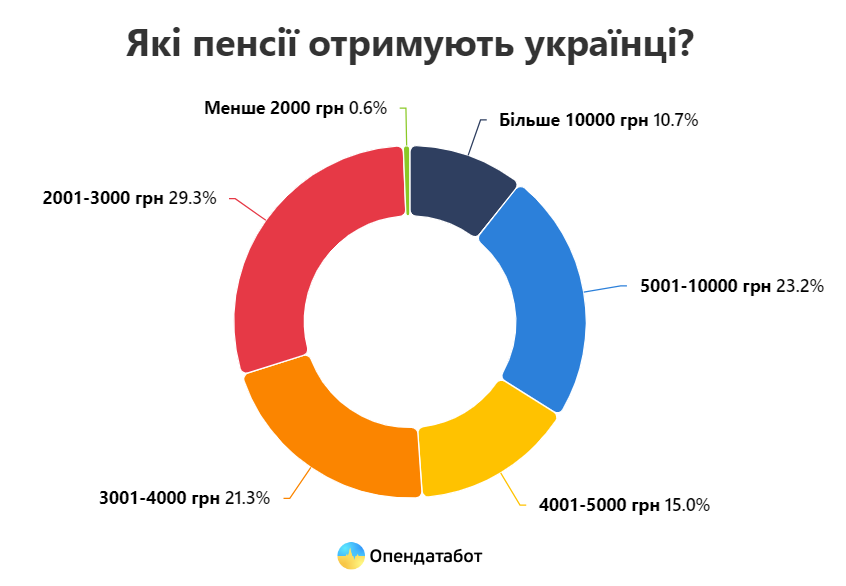Розмір пенсій в Україні
