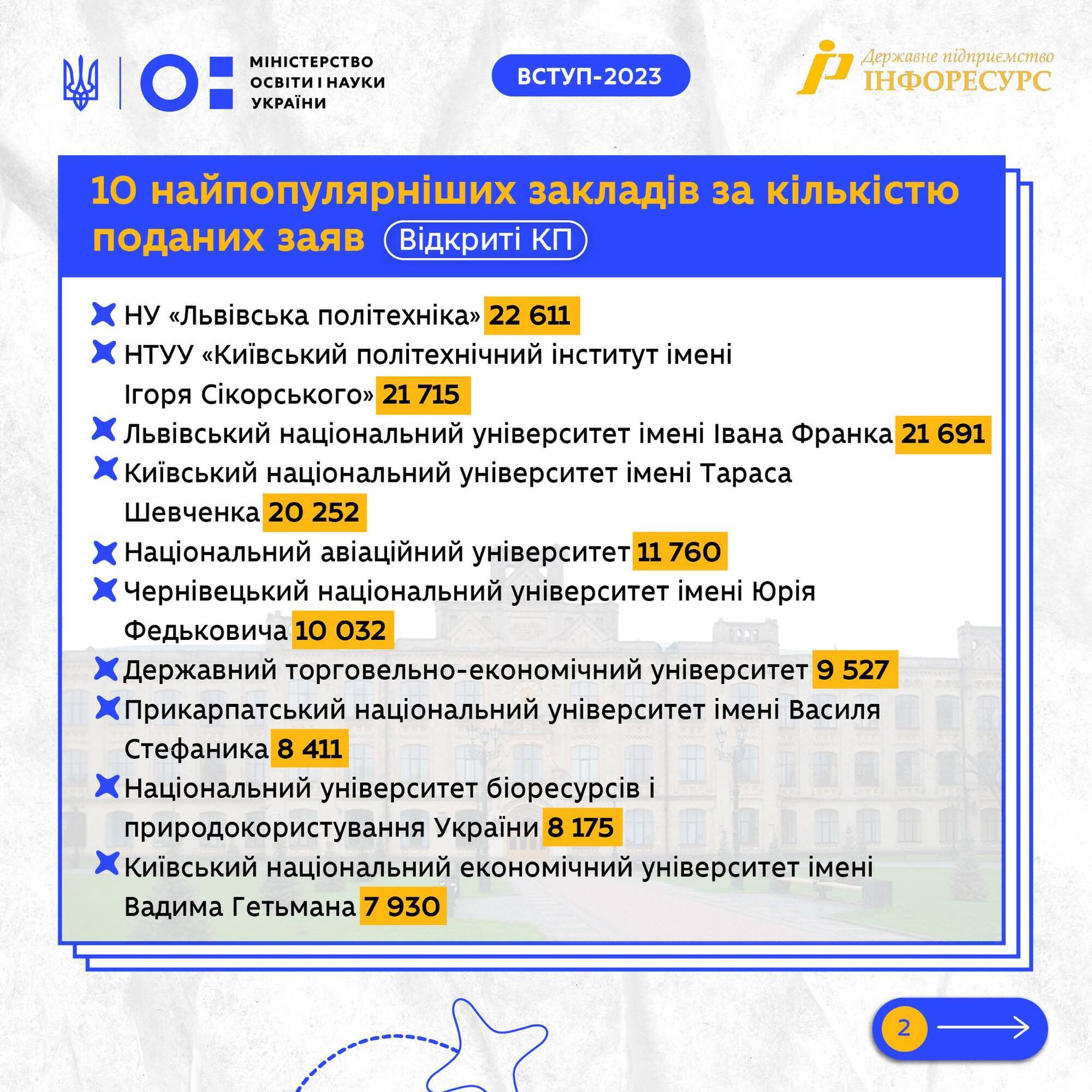 Оксен Лісовий назвав найкращі виші за кількістю заяв на бюджет: хто потрапив до рейтингу