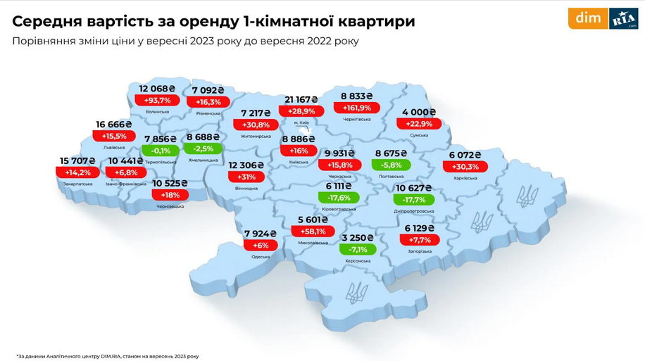 Практично у всіх регіонах України за рік зросла вартість оренди 1-кімнатних квартир