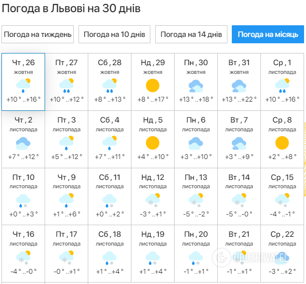 Прогноз погоды во Львове