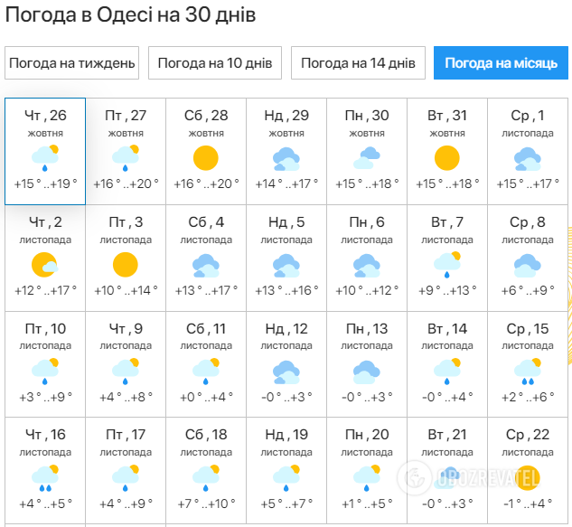 Прогноз погоди у Одесі.