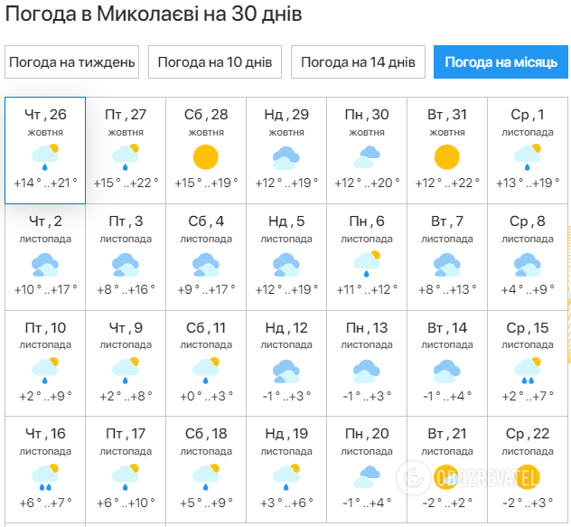 Прогноз погоды в Николаеве