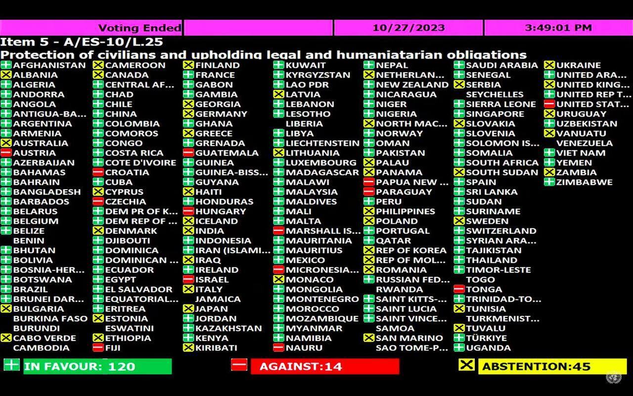 Генассамблея ООН приняла резолюцию о "немедленном перемирии" в секторе Газа: как голосовала Украина